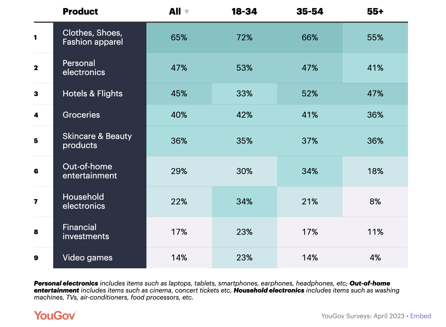 Singapore e-commerce top categorized